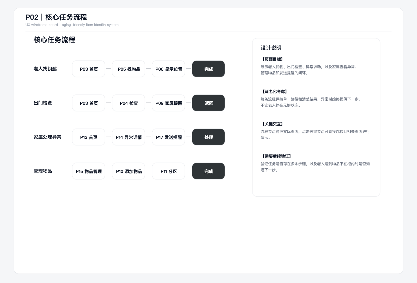 核心任务流程图 — 出门、找物、归位